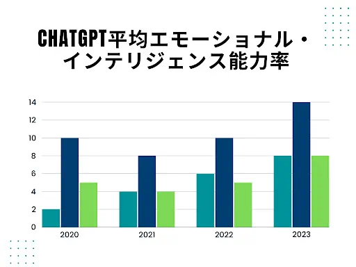 ChatGPT 心の知能指数の年間成長率